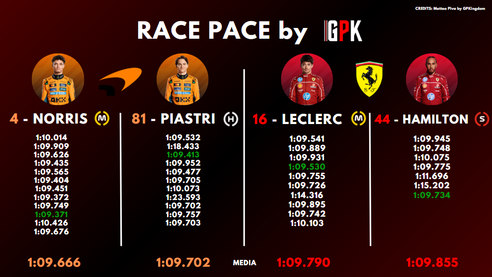 Analisi passo gara FP2 Austria: ecco i tempi di questo pomeriggio (parte 1).