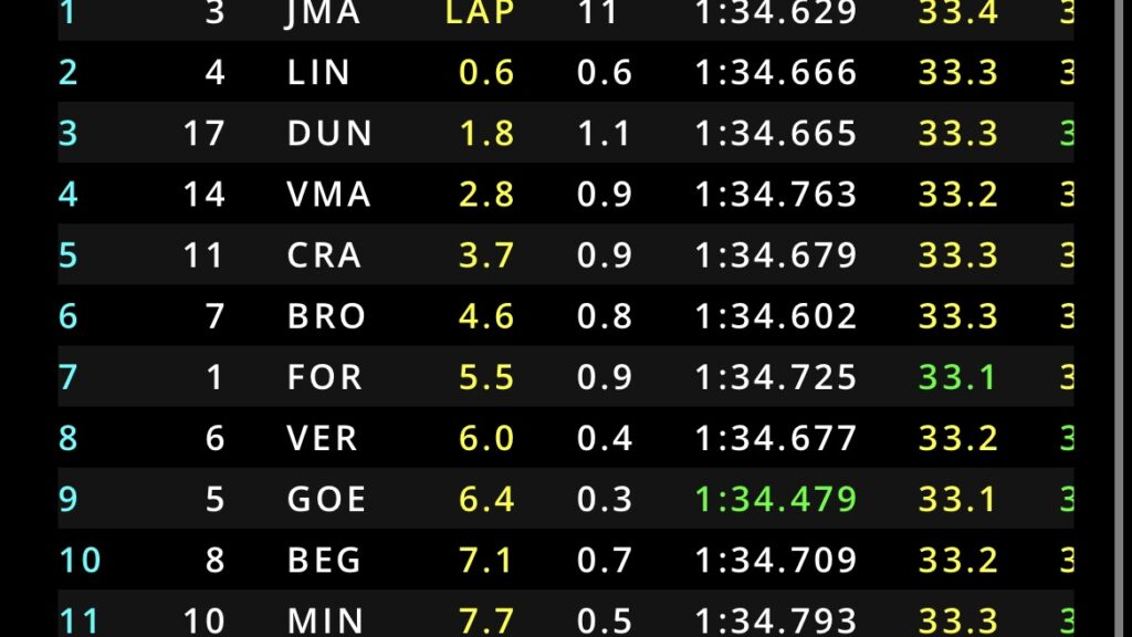 F2 Sprint Race in Ungheria: la situazione all'undicesimo giro.