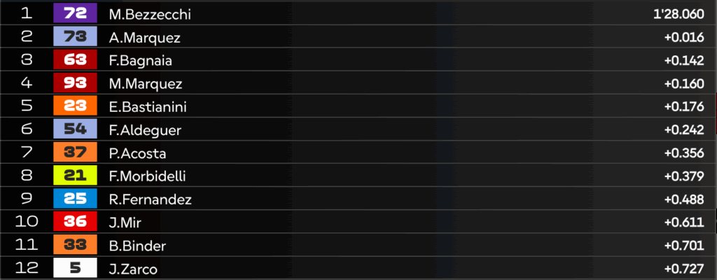 Qualifiche MotoGP in Austria: POLE di Bezzecchi! Caduta per Marquez, 3° Bagnaia