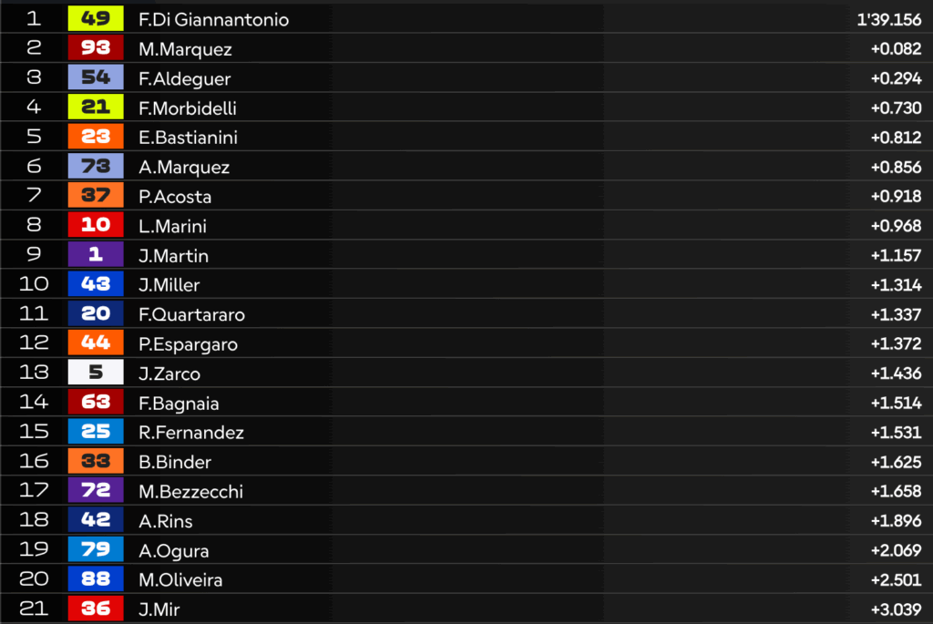 LIVE FP1 MotoGP in Ungheria: la diretta della prima storica sessione a Balaton!