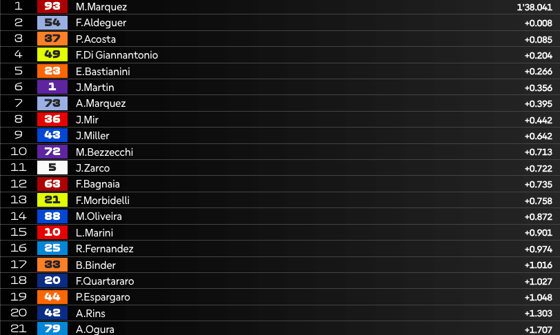 LIVE Pre-Qualifiche MotoGP in Ungheria: la diretta della sessione, chi accede in Q2?