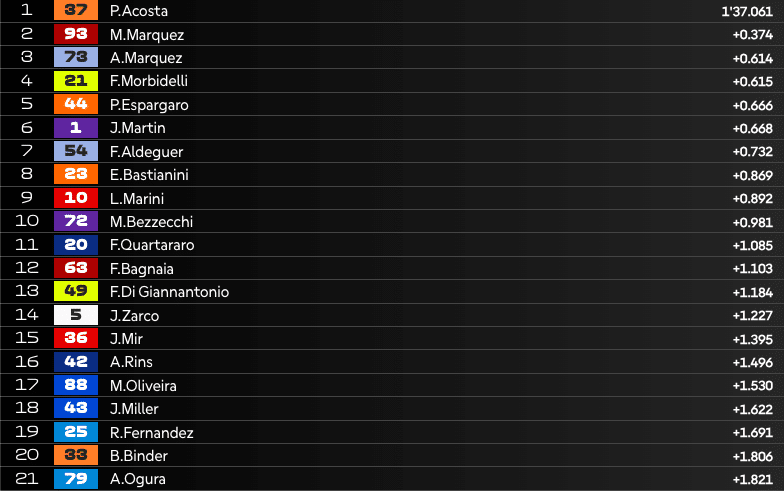 LIVE Pre-Qualifiche MotoGP in Ungheria: la diretta della sessione, chi accede in Q2?