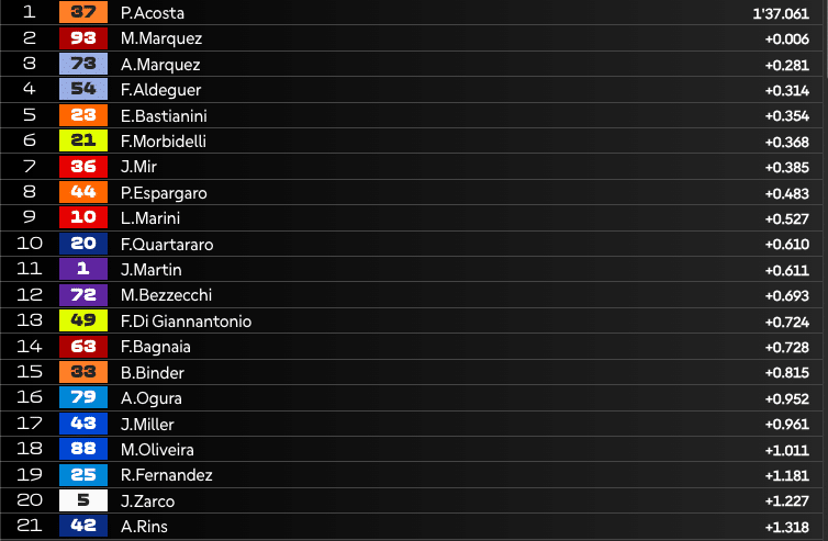 Pre-Qualifiche MotoGP in Ungheria: vola Acosta, sorpresa Espargarò! Bagnaia, che fatica...
