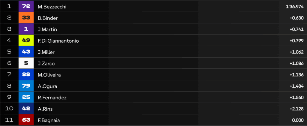 LIVE Qualifiche MotoGP in Ungheria: la diretta della sessione, chi in pole position?