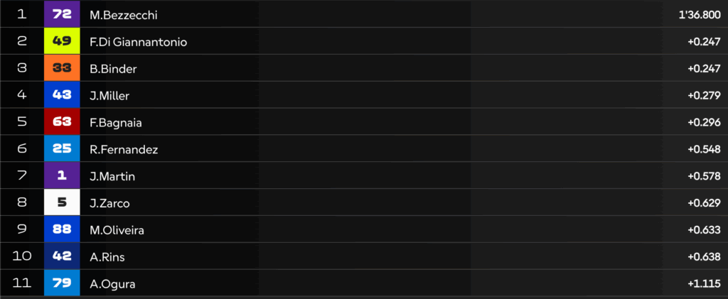 LIVE Qualifiche MotoGP in Ungheria: la diretta della sessione, chi in pole position?