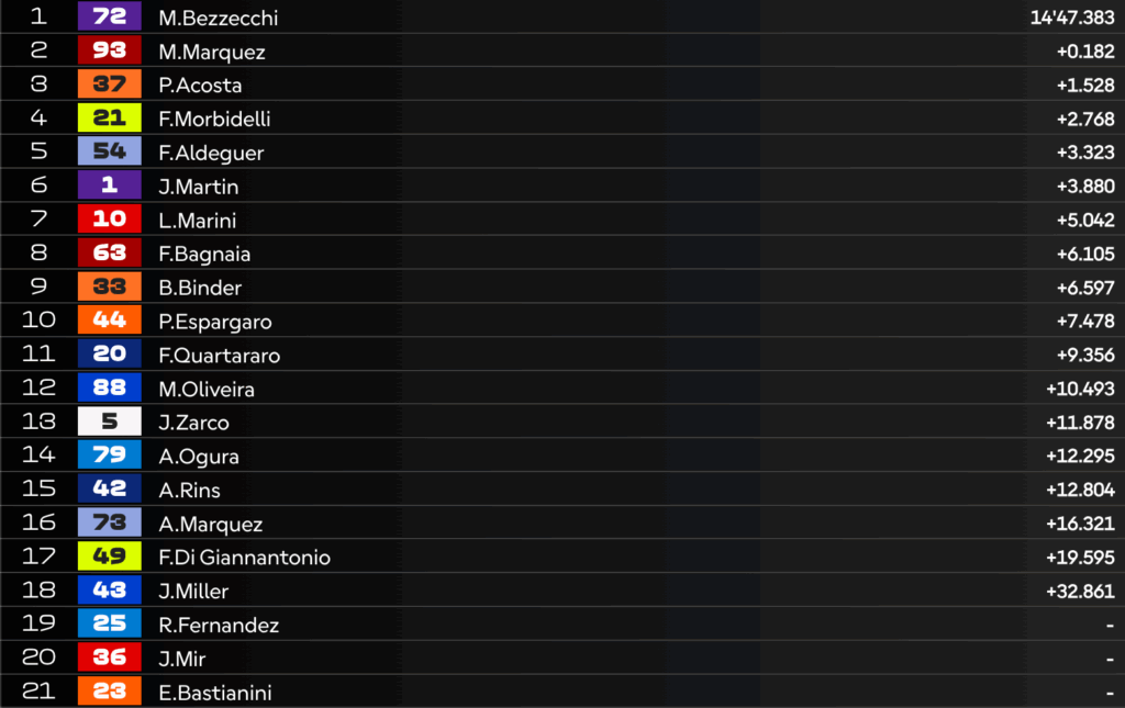 LIVE MotoGP in Ungheria: la diretta della prima gara a Balaton!