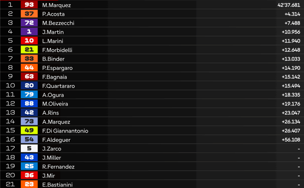 MotoGP in Ungheria: VINCE Marquez, Aprilia super! Bagnaia chiude 9°