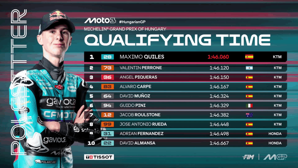 Qualifiche Moto3 in Ungheria: è pole position di Maximo Quiles