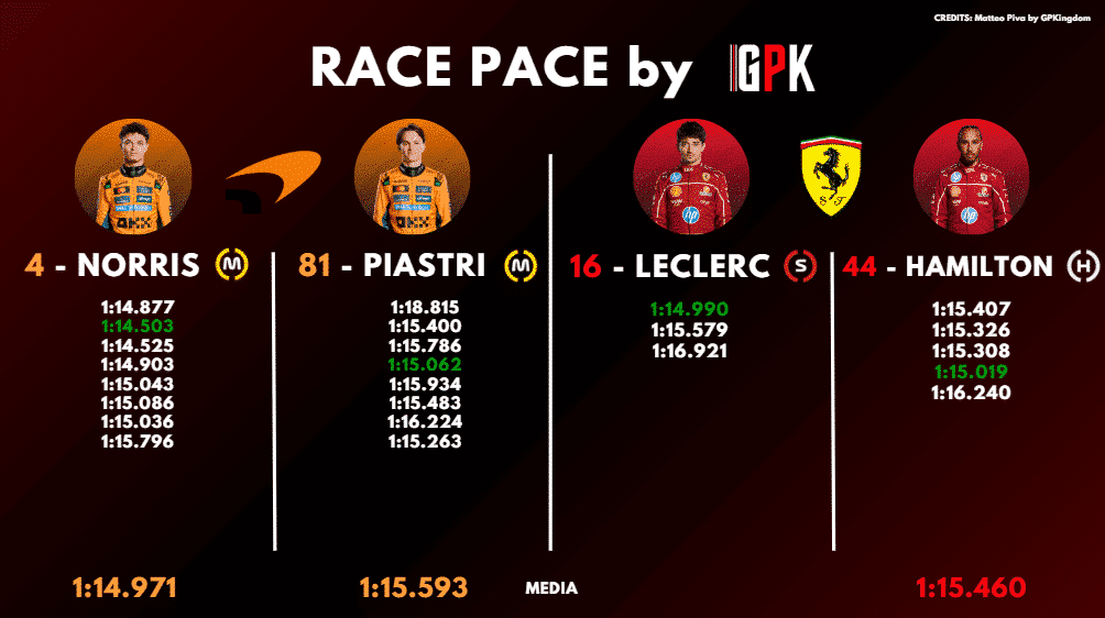 Analisi passo gara FP2 Olanda: i tempi di questo pomeriggio (parte 1).