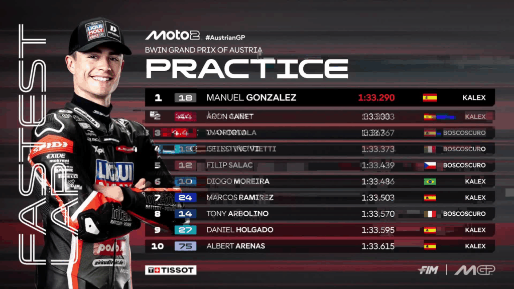 Pre-qualifiche di Moto2 in Austria: è 1-2 Gonzalez-Canet. Molto bene Vietti
