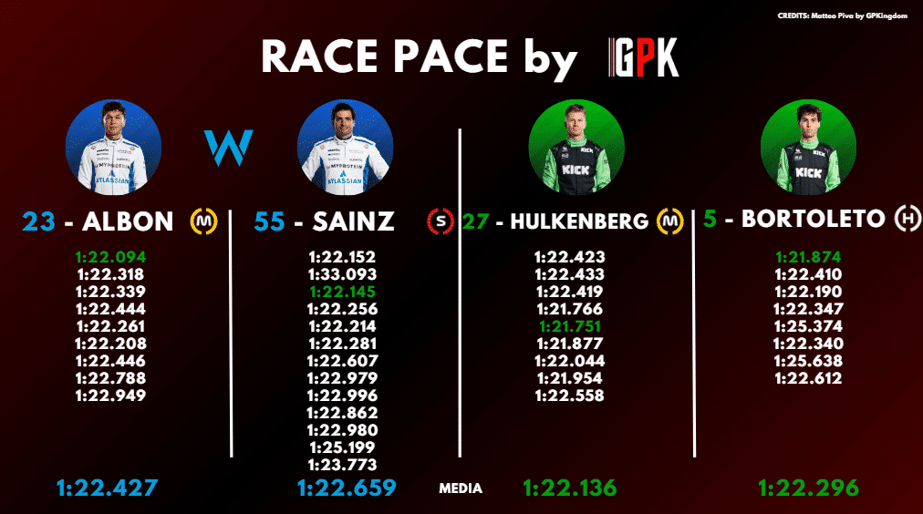 Analisi passo gara FP2 Ungheria: i tempi del venerdì pomeriggio (parte 5).