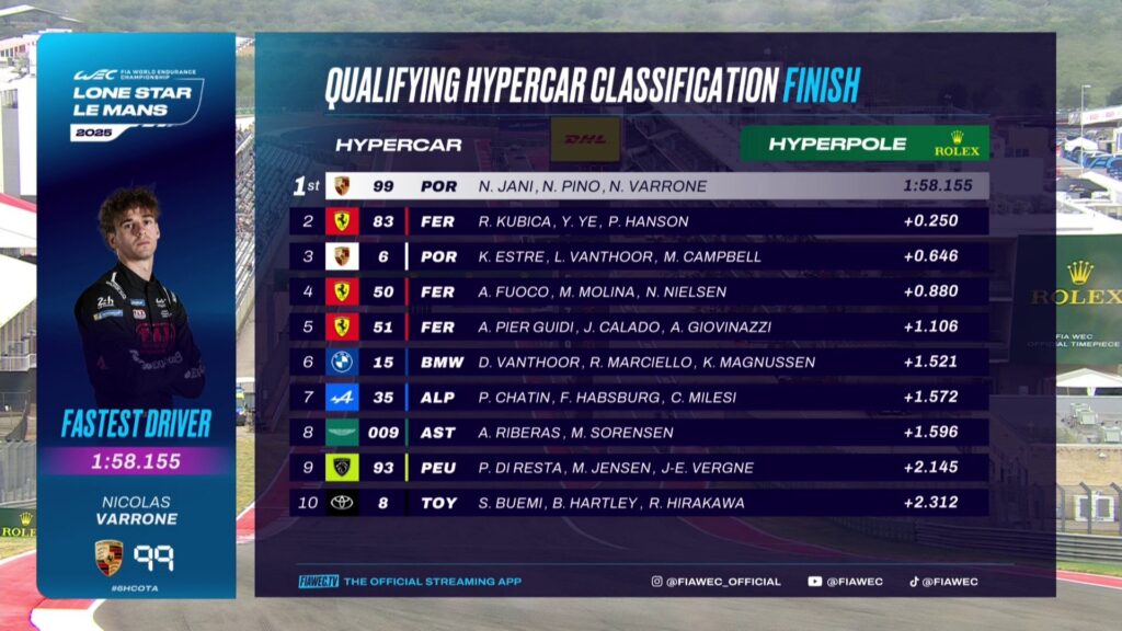 Qualifiche Lone Star Le Mans 2025: Passano in Hyperpole 7 costruttori diversi!