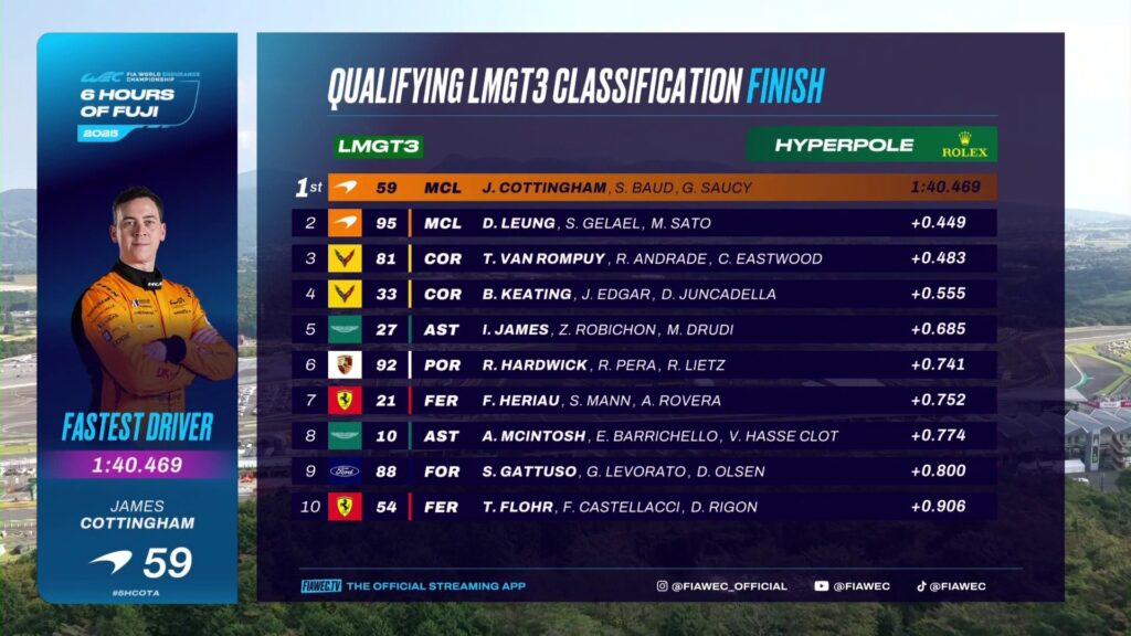 Qualifiche 6h del Fuji 2025: passano in Hyperpole le coppie McLaren, Corvette, Aston Martin e Ferrari, la Porsche #92 e la Ford #88
