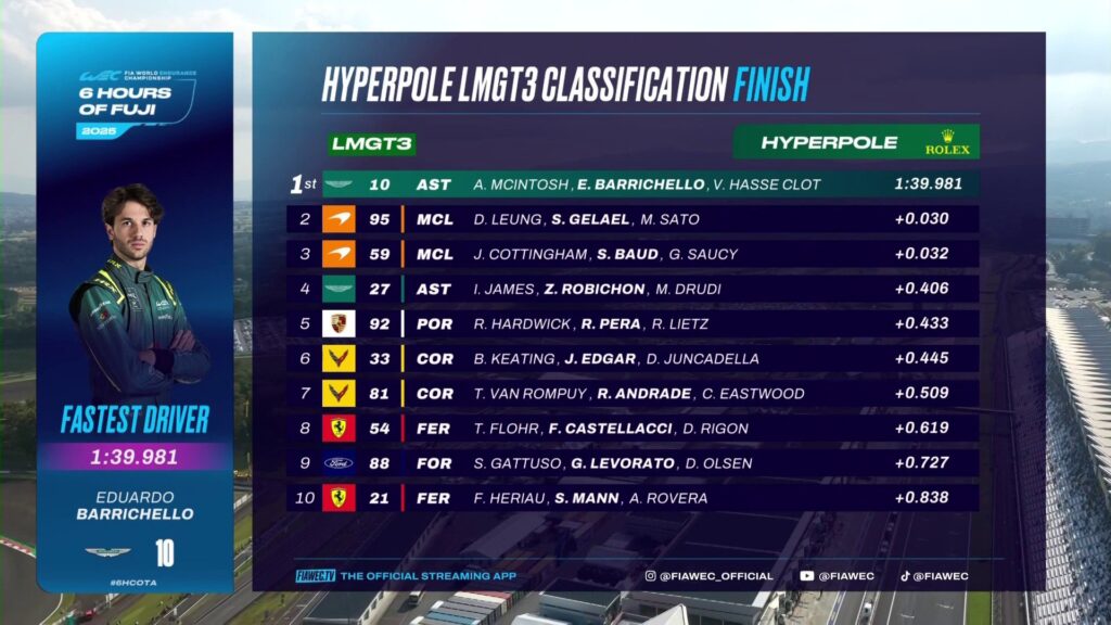 Qualifiche 6h del Fuji 2025: i risultati finali della Hyperpole LMGT3