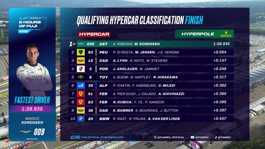 Qualifiche 6h del Fuji 2025: passano in Hyperpole 8 costruttori!