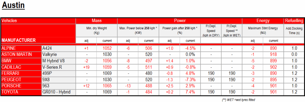BoP Lone Star Le Mans 2025: la tabella contenente i dati per la prossima gara