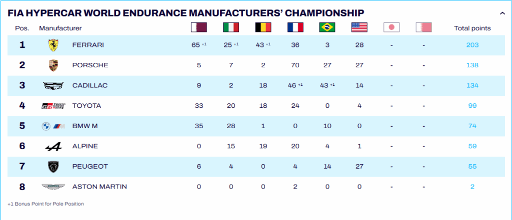 Le classifiche WEC dopo la Lone Star Le Mans 2025: la classifica dei costruttori in Hypercar