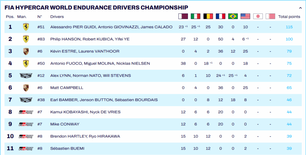 Le classifiche WEC dopo la Lone Star Le Mans 2025: la classifica dei piloti in Hypercar