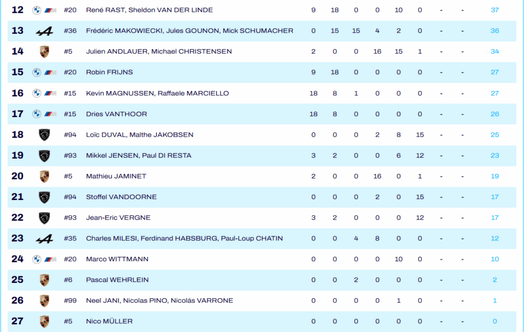 Le classifiche WEC dopo la Lone Star Le Mans 2025: la classifica dei piloti in Hypercar