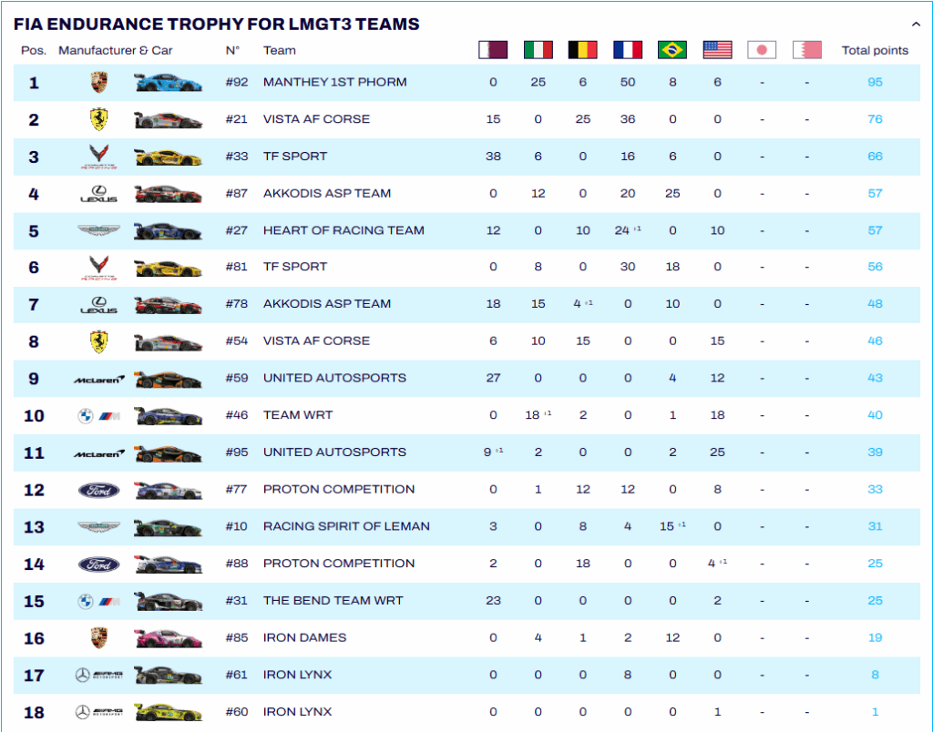 Le classifiche WEC dopo la Lone Star Le Mans 2025: la classifica dei team in LMGT3