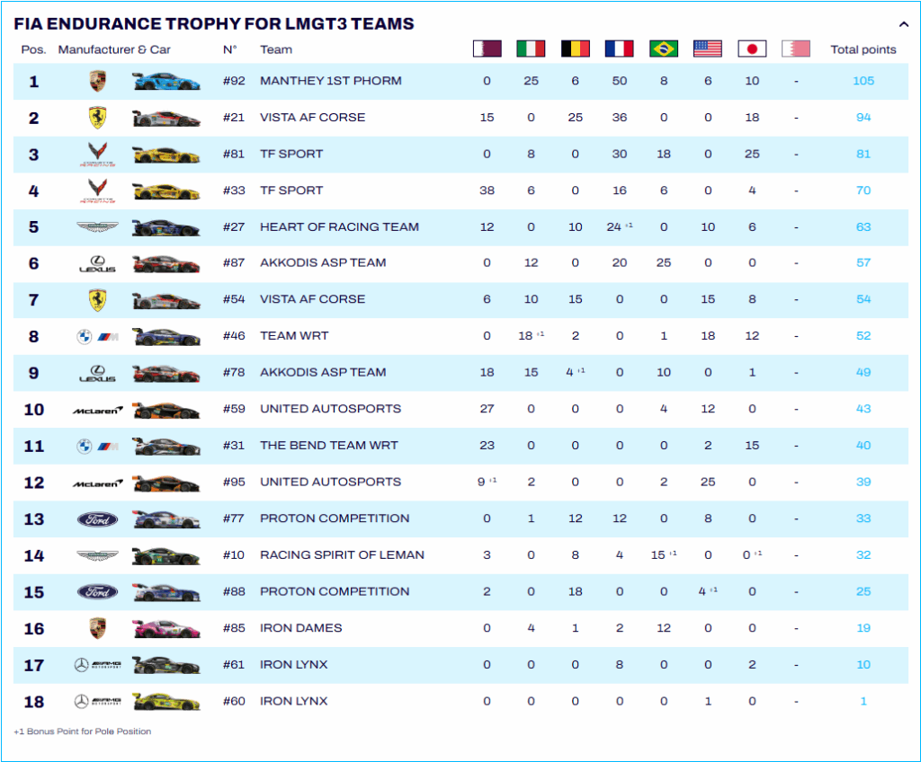 Le classifiche WEC dopo Fuji 2025: la classifica delle vetture LMGT3
