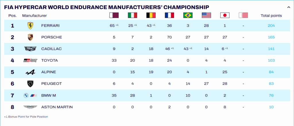 Le classifiche WEC dopo Fuji 2025: la classifica dei costruttori Hypercar