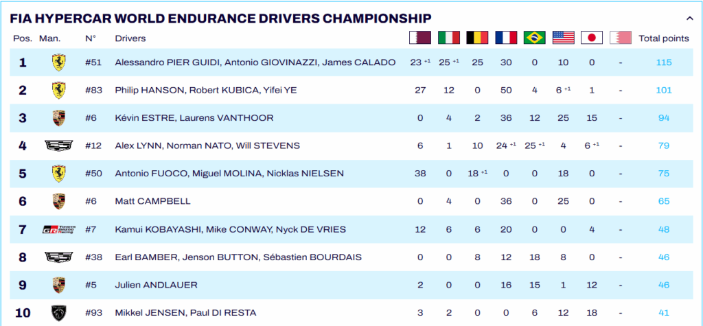 Le classifiche WEC dopo Fuji 2025: la top 10 dei piloti Hypercar
