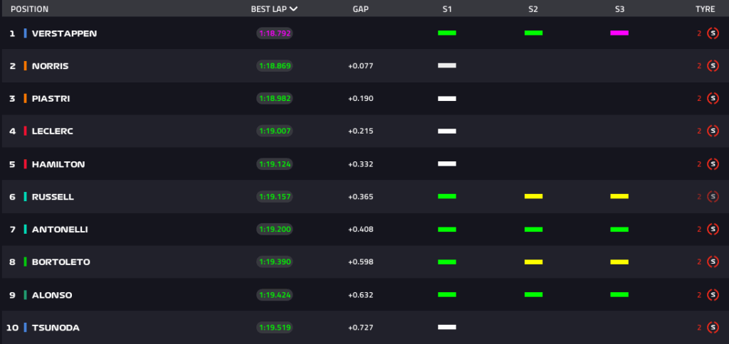 Qualifiche a Monza: POLE di Verstappen, Ferrari chiude al 4° e 5° posto!