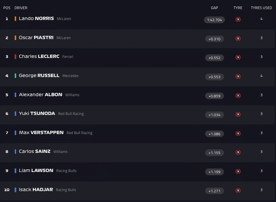 FP1 a Baku: Norris vola, Hamilton colpisce il muro! Leclerc è 3°