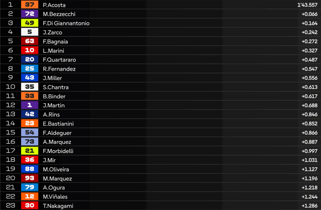 LIVE Pre-Qualifiche MotoGP in Giappone: la diretta della sessione!
