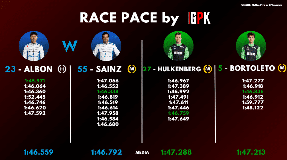 Analisi passo gara FP2 Baku: i tempi di questo pomeriggio (parte 5).