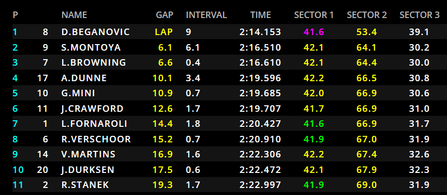 F2 Sprint Race a Baku: la classifica dopo metà gara (parte 1).