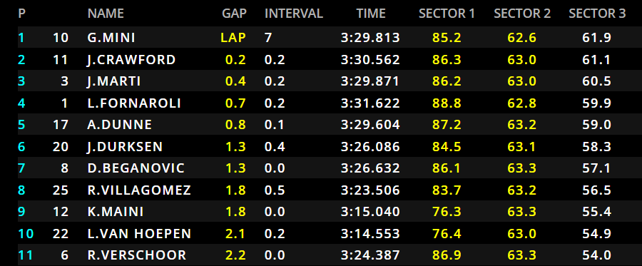 F2 Feature Race a Baku: la classifica dopo 7 giri (parte 1).