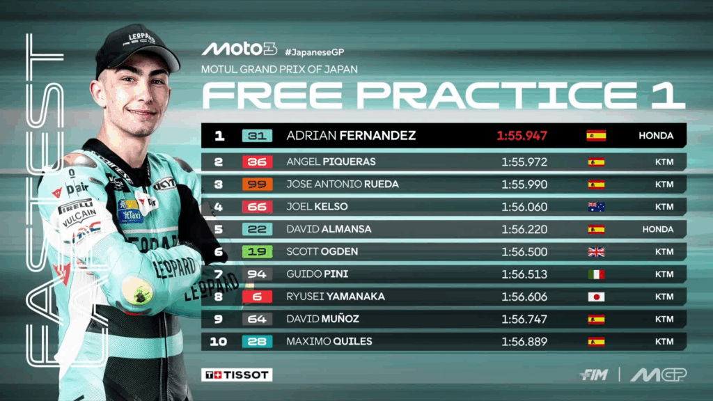 FP1 Moto3 in Giappone: vola Fernandez, bene anche Piqueras e Rueda