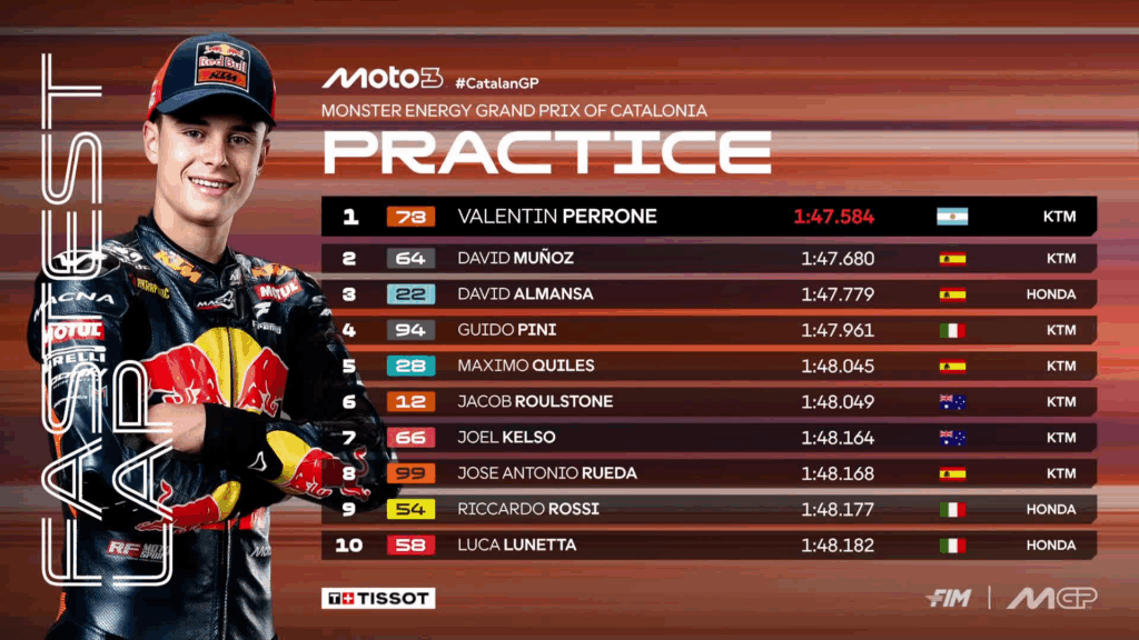 Pre-qualifiche Moto3 a Barcellona: vola Perrone, Pini 4°. Foggia e Carpe OUT