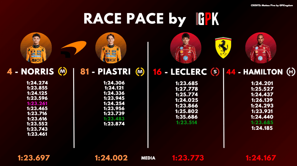 Analisi passo gara FP2 Italia: i tempi di questo pomeriggio (parte 1).