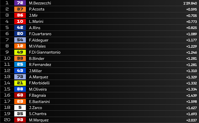 LIVE Pre-Qualifiche MotoGP in Indonesia: la diretta della sessione del venerdì