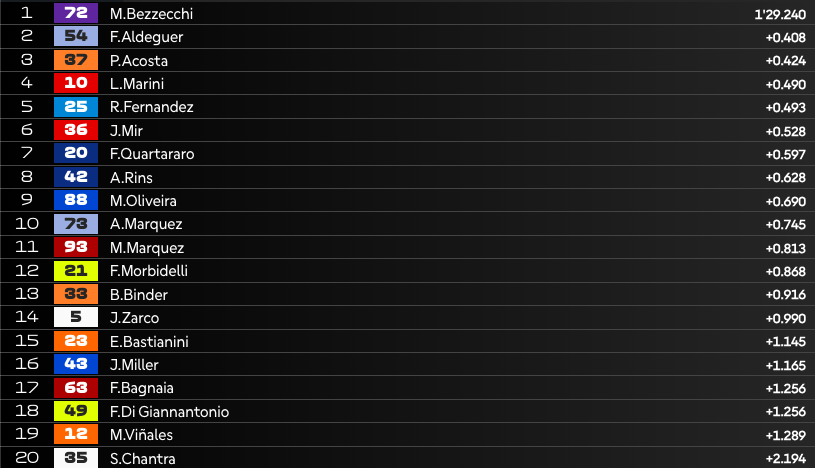 Pre-Qualifiche MotoGP in Indonesia: 1° Bezzecchi, SHOCK clamoroso in Ducati!