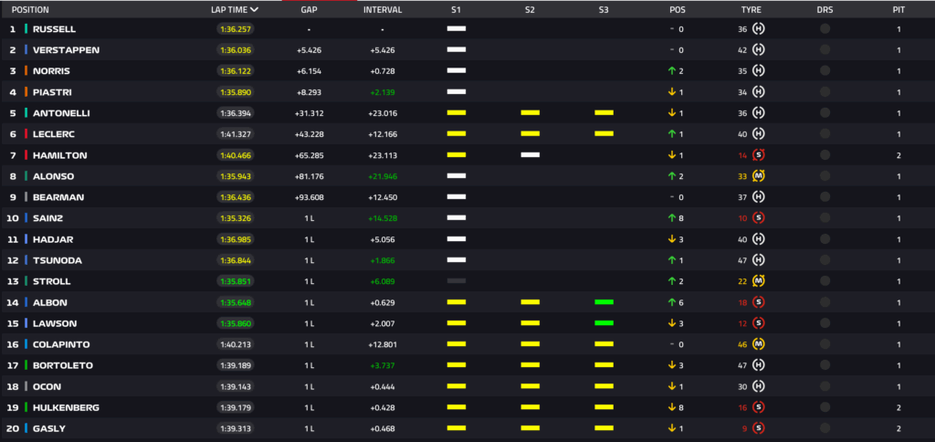 F1 a Singapore: VINCE Russell, scintille in McLaren! Ferrari, che disfatta