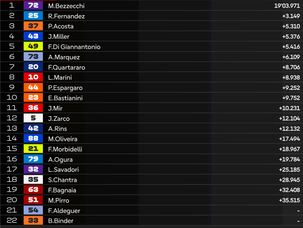 Sprint MotoGP in Australia: VINCE Bezzecchi, 2 Aprilia davanti! Acosta a podio