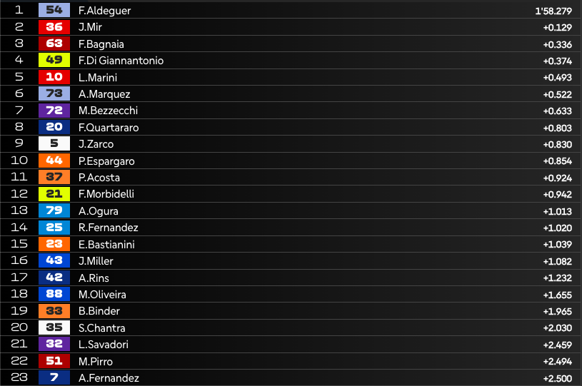 LIVE Pre-Qualifiche MotoGP in Malesia: la diretta della sessione!