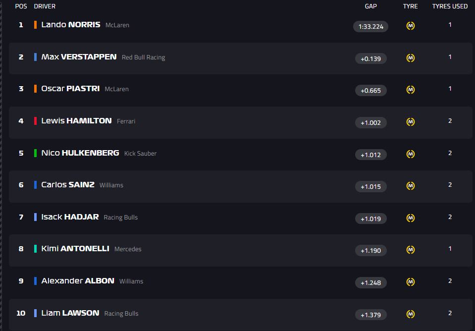 Qualifiche Sprint ad Austin: i risultati della prima manche (parte 1).