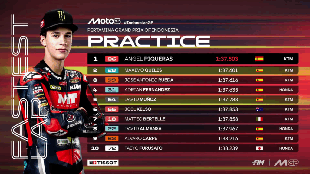 Pre-qualifiche di Moto3 in Indonesia: domina Piqueras, Bertelle 7°. Paura per Quiles nel finale