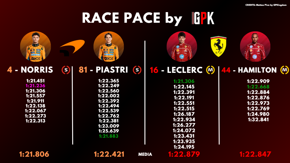 Analisi passo gara FP2 Messico: i tempi di questa notte (parte 1).