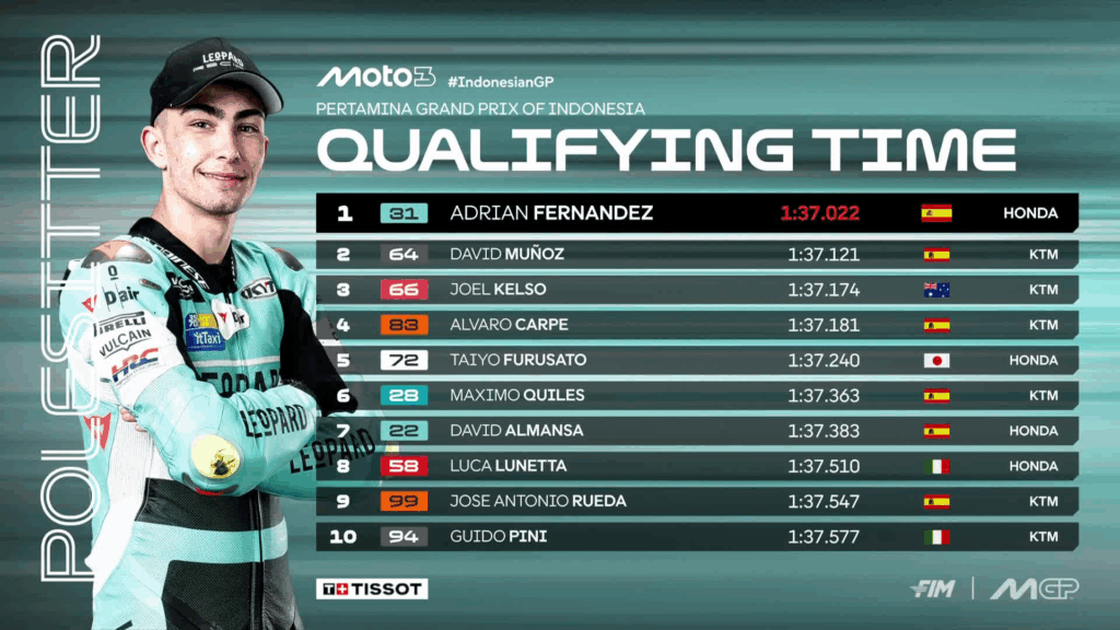 Qualifiche di Moto3 in Indonesia: è pole position di Adrian Fernandez. Flop Rueda e Piqueras