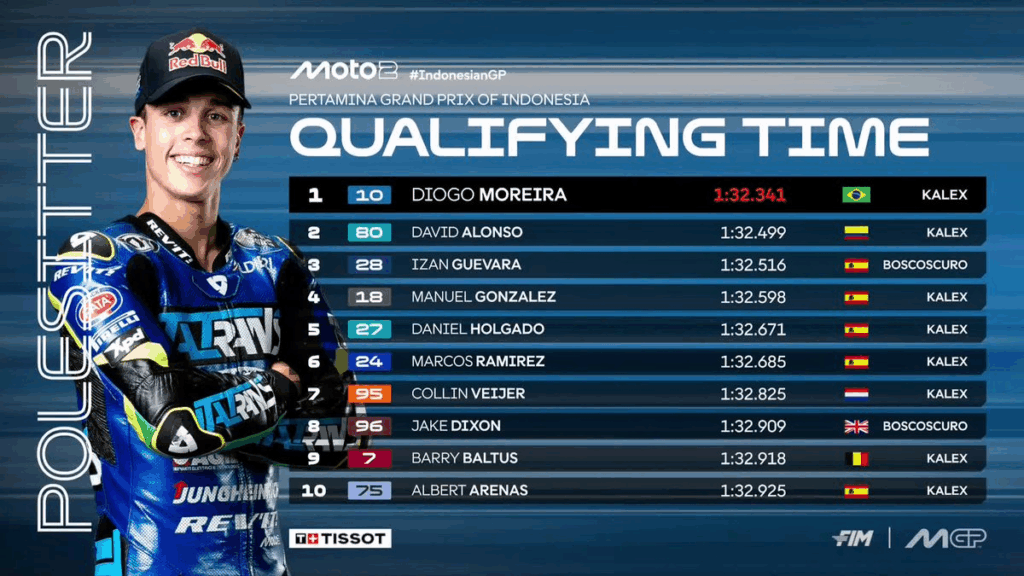 Qualifiche di Moto2 in Indonesia: pole position di Moreira, ma Alonso è strepitoso