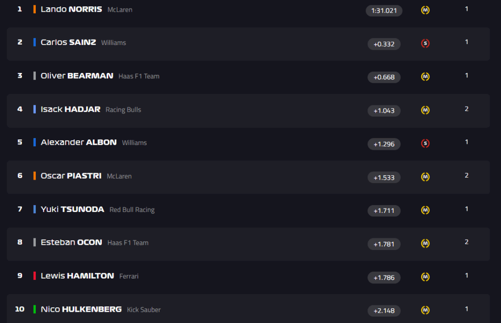FP3 a Singapore: la classifica prima della bandiera rossa provocata da Liam Lawson (parte 1).
