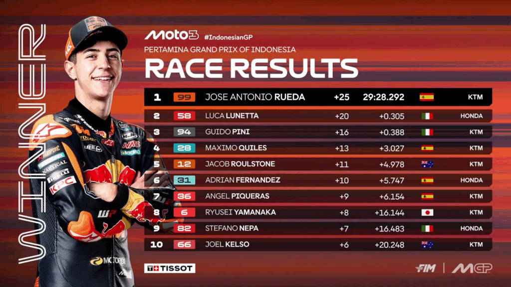 Moto3 in Indonesia: José Antonio Rueda trionfa ed è campione di Moto3
