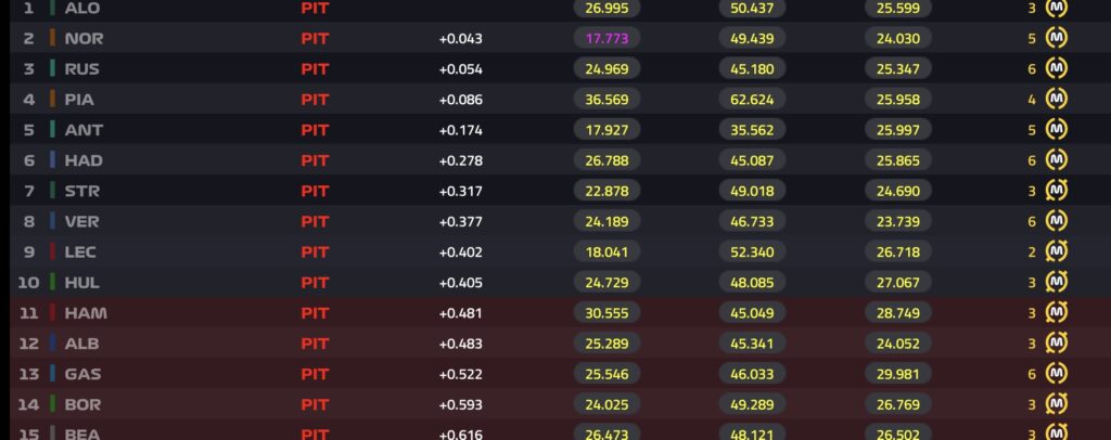 Qualifiche Sprint F1 in Brasile: i risultati delle SQ2.