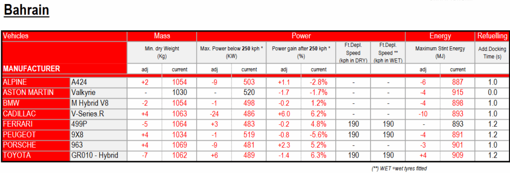 BoP 8h del Bahrain 2025: la tabella dei dati per la tappa corrente